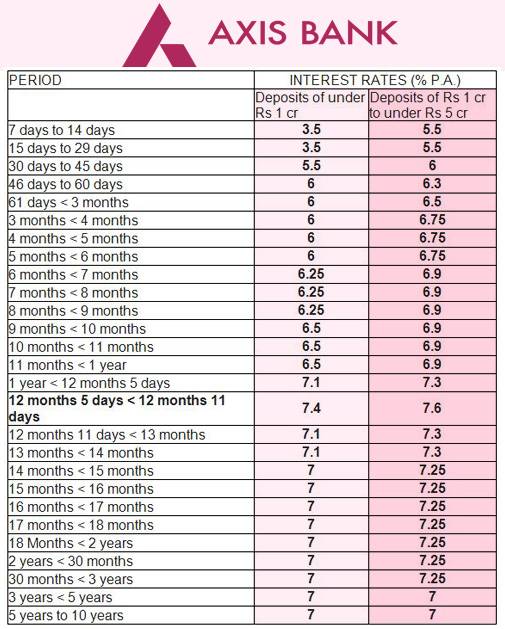 Axis Bank Savings Account Interest Rate